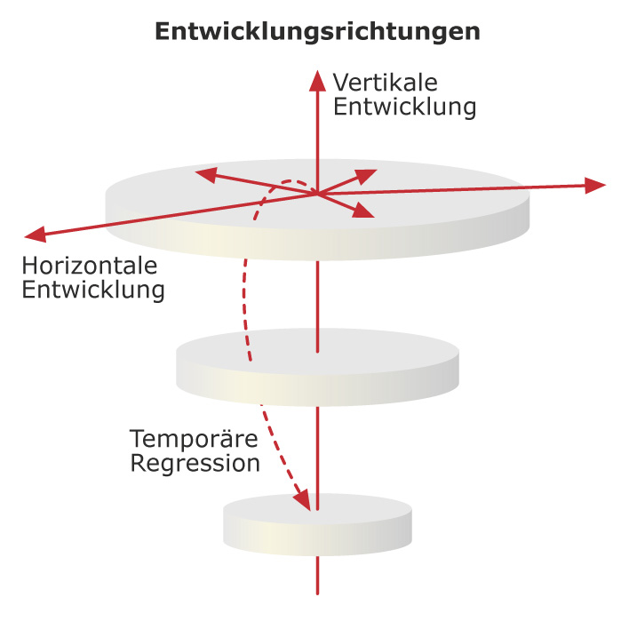 Vertikale vs. horizontale Entwicklung